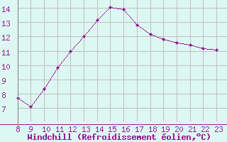 Courbe du refroidissement olien pour Grandfresnoy (60)