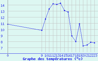 Courbe de tempratures pour San Chierlo (It)