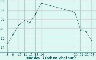 Courbe de l'humidex pour Saint-Cyprien (66)