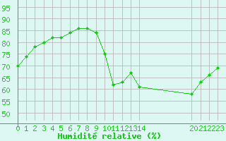 Courbe de l'humidit relative pour L'Huisserie (53)
