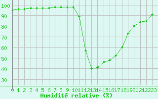 Courbe de l'humidit relative pour Chamonix-Mont-Blanc (74)