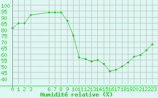 Courbe de l'humidit relative pour Beauvais (60)