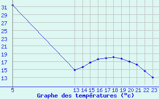 Courbe de tempratures pour Saint-Jean-de-Liversay (17)