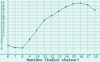 Courbe de l'humidex pour Blus (40)