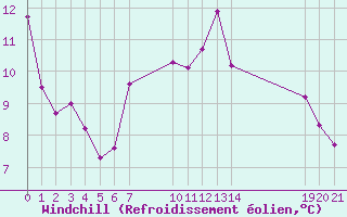 Courbe du refroidissement olien pour Saint-Haon (43)