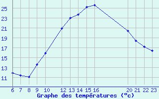 Courbe de tempratures pour Mazres Le Massuet (09)