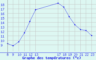 Courbe de tempratures pour Valence d