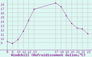 Courbe du refroidissement olien pour Valence d