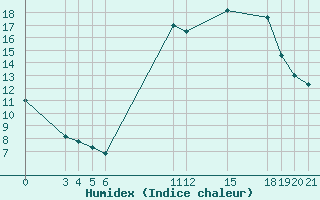 Courbe de l'humidex pour Saint-Haon (43)