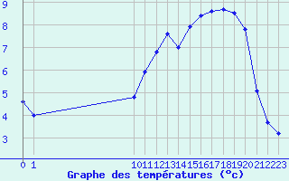 Courbe de tempratures pour Boulaide (Lux)