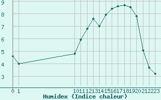 Courbe de l'humidex pour Boulaide (Lux)