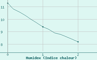 Courbe de l'humidex pour Brignoles-Est (83)