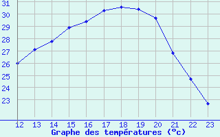 Courbe de tempratures pour Nostang (56)