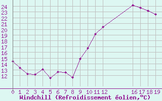 Courbe du refroidissement olien pour Estres-la-Campagne (14)