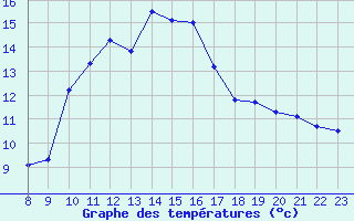 Courbe de tempratures pour Pouzauges (85)