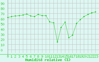 Courbe de l'humidit relative pour Aizenay (85)