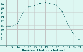 Courbe de l'humidex pour Trets (13)