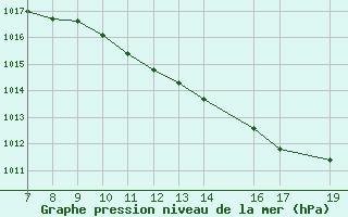 Courbe de la pression atmosphrique pour Trets (13)