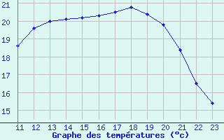 Courbe de tempratures pour Rochefort Saint-Agnant (17)