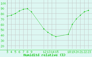 Courbe de l'humidit relative pour Manlleu (Esp)