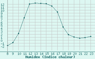 Courbe de l'humidex pour Bellefontaine (88)