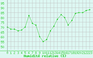 Courbe de l'humidit relative pour Ste (34)