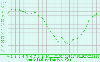 Courbe de l'humidit relative pour Abbeville (80)