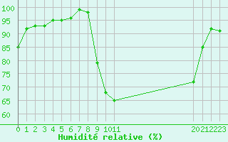 Courbe de l'humidit relative pour Selonnet (04)