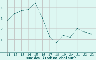 Courbe de l'humidex pour Cap de la Hague (50)