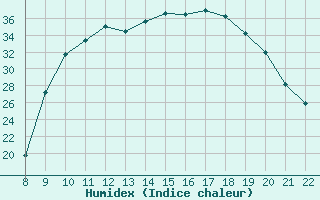 Courbe de l'humidex pour Trets (13)