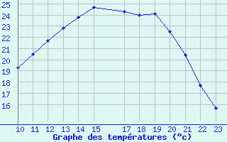 Courbe de tempratures pour Recoules de Fumas (48)