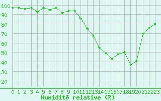 Courbe de l'humidit relative pour Brigueuil (16)