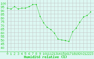 Courbe de l'humidit relative pour Isle-sur-la-Sorgue (84)