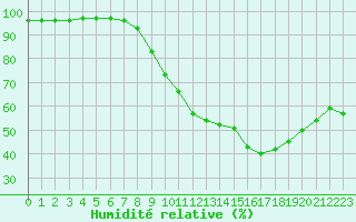 Courbe de l'humidit relative pour Isle-sur-la-Sorgue (84)