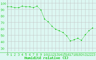 Courbe de l'humidit relative pour Montauban (82)