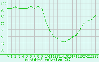 Courbe de l'humidit relative pour Les Pennes-Mirabeau (13)