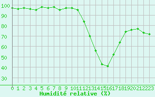Courbe de l'humidit relative pour Potes / Torre del Infantado (Esp)