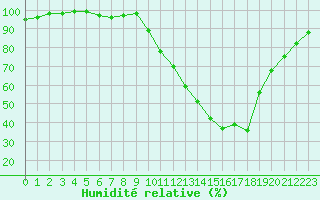 Courbe de l'humidit relative pour Dax (40)