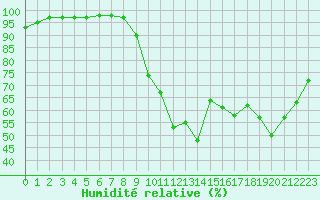Courbe de l'humidit relative pour Valognes (50)