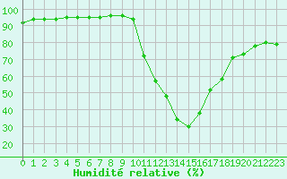 Courbe de l'humidit relative pour Bagnres-de-Luchon (31)