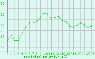Courbe de l'humidit relative pour Le Talut - Belle-Ile (56)