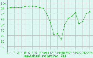 Courbe de l'humidit relative pour Orlans (45)