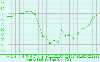 Courbe de l'humidit relative pour Perpignan (66)