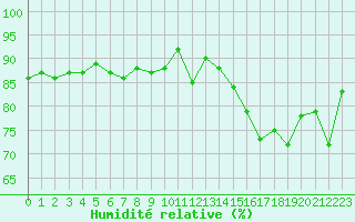 Courbe de l'humidit relative pour Leucate (11)