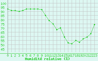 Courbe de l'humidit relative pour Beaucroissant (38)