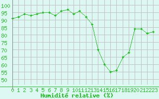 Courbe de l'humidit relative pour Pontoise - Cormeilles (95)