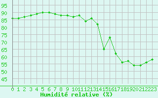 Courbe de l'humidit relative pour Le Vigan (30)