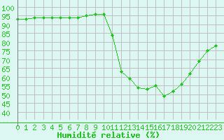 Courbe de l'humidit relative pour Saint-Maximin-la-Sainte-Baume (83)