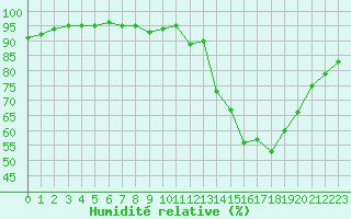 Courbe de l'humidit relative pour Saint-Maximin-la-Sainte-Baume (83)