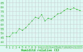 Courbe de l'humidit relative pour Sanary-sur-Mer (83)